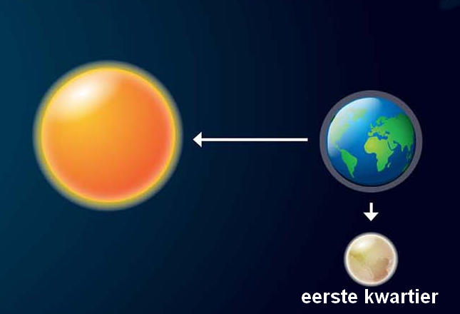 Eerste kwartier