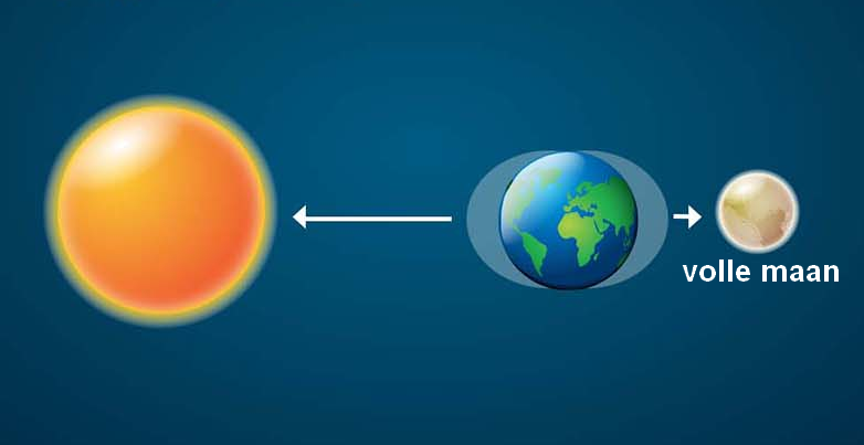 Volle maan